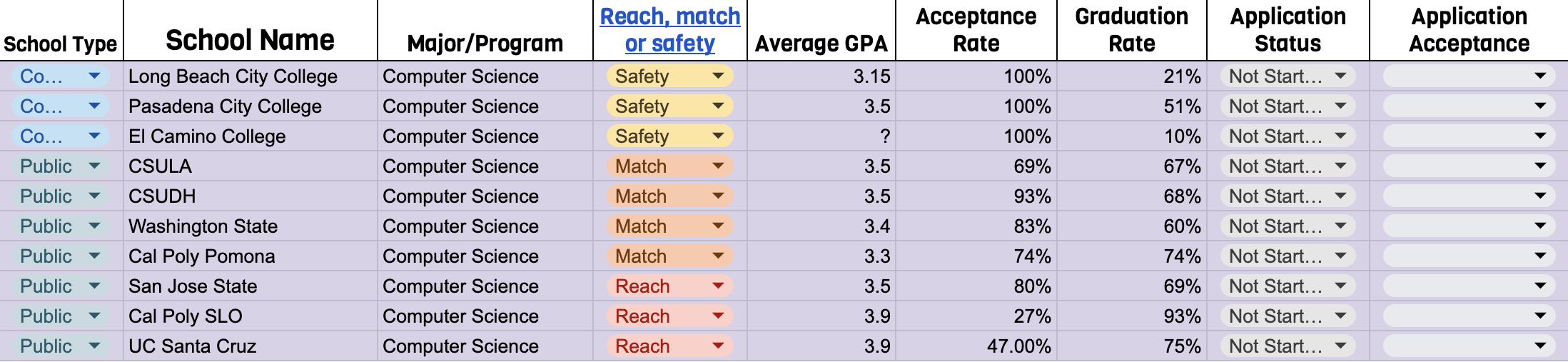 my college balanced list